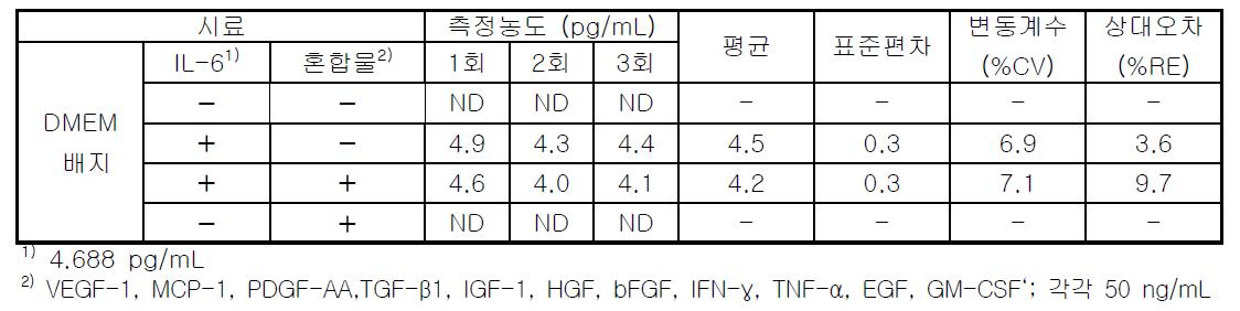 IL-6 ELISA의 특이성 검증결과