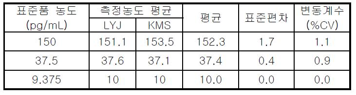 시험자별 측정농도 비교