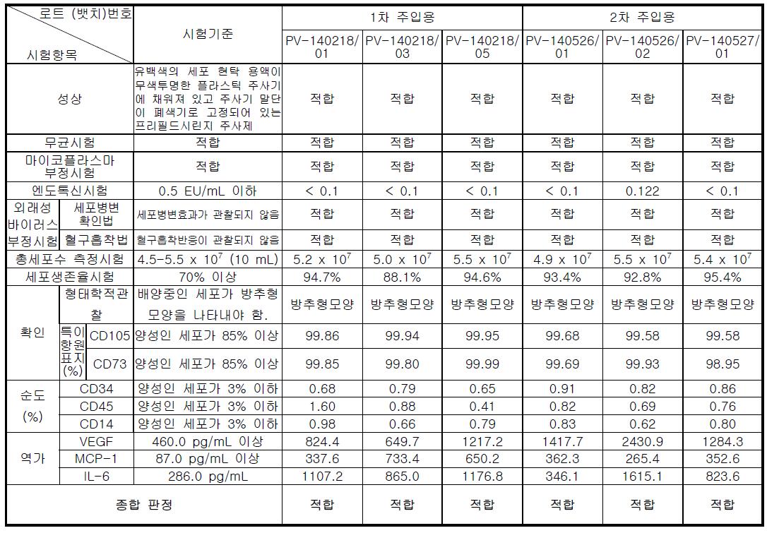 뱃치분석 결과