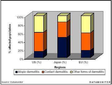 Percentage breakdown of dermatitis types