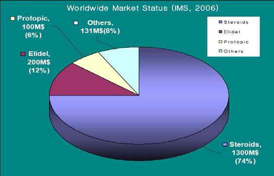 Worldwide market status (DataMonitor, IMS)