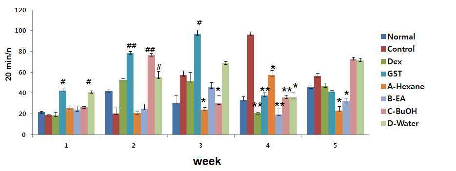 Effect of GST on Scratching frequency in DNCB induced NC/Nga mice