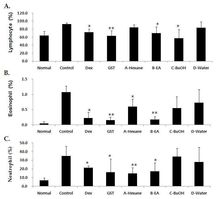 Effects of GST on the number of Lymphycyte, Eosinophil and Neutrophil in NC/Nga mice