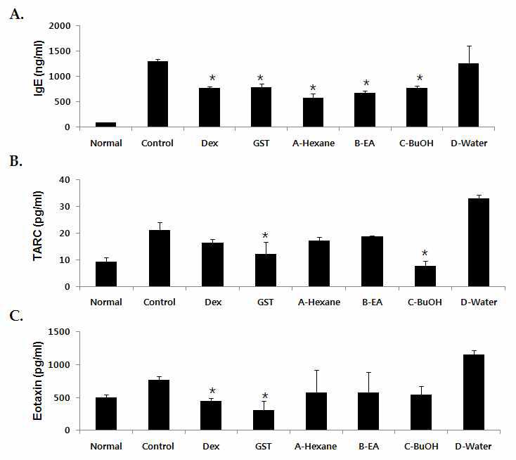 Effects of GST on the plasma levels of IgE, eotaxin and TARC in NC/Nga mice