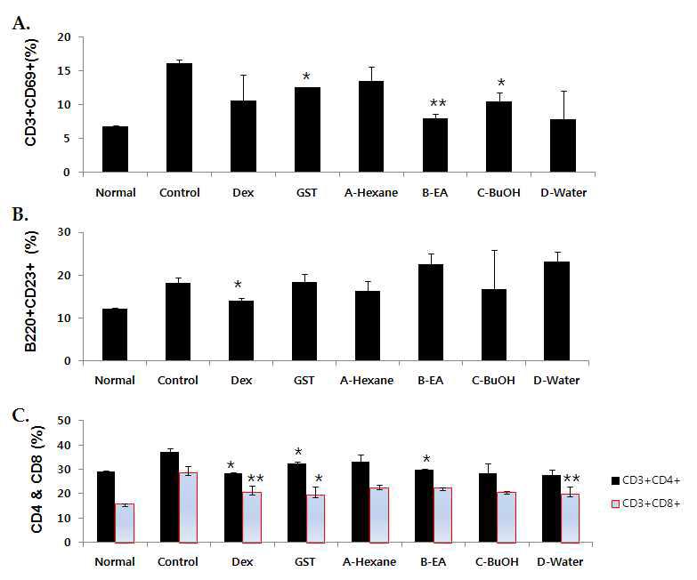 Effects of GST on the T cell and B cell population of axillary lymph nodes of NC/Nga mice