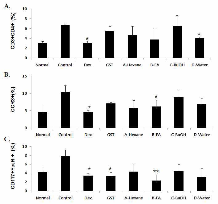 Effects of GST on the cell population of dorsal skin of NC/Nga mice