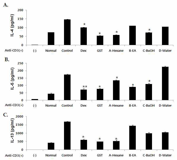 Effects of GST on the production of Th2 cytokines by cultured splenocytes