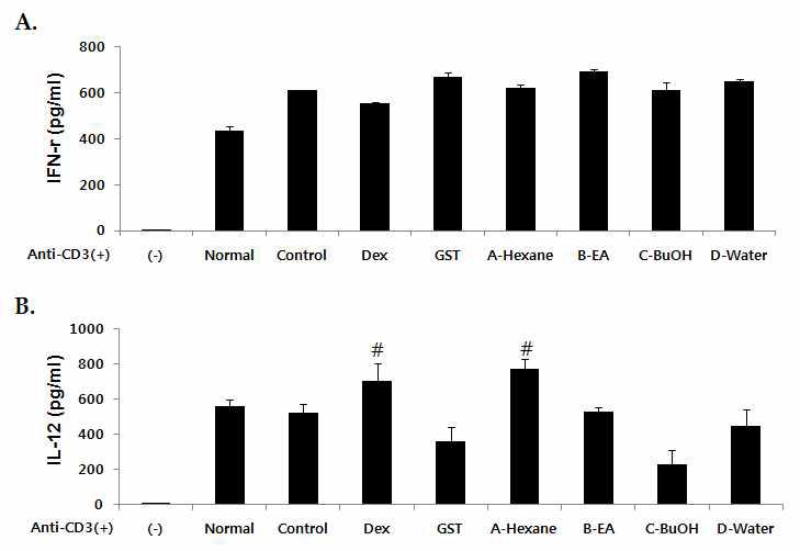 Effects of GST on the production of Th1 cytokines by cultured splenocytes