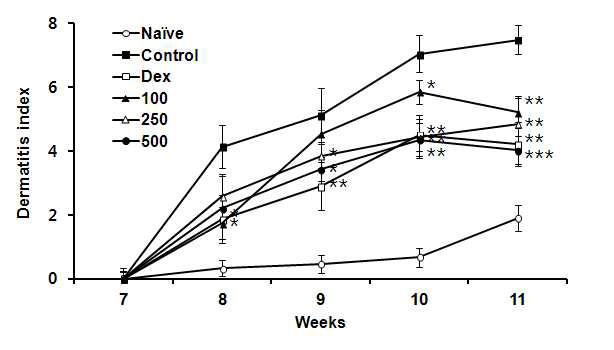 Effect of GST on Dermatitis score in DNCB induced NC/Nga mice.