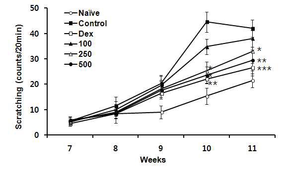 Effect of GST on Scratching frequency in DNCB induced NC/Nga mice.