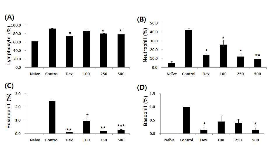 Effects of GST on the number of Lymphycyte, Neutrophil, Eosinophil and Basophil in NC/Nga mice.