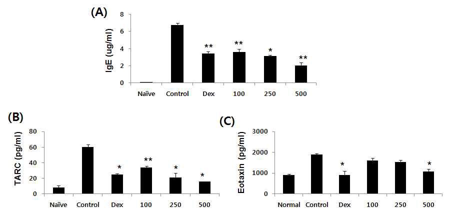 Effects of GST on the plasma levels of IgE, TARC and Eotaxin in NC/Nga mice