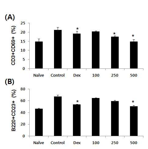 Effects of GST on the T cell and B cell population of axillary lymph nodes of NC/Nga mice.