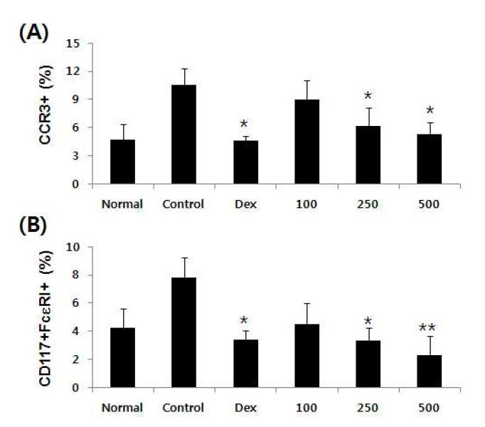 Effects of GST on the cell population of dorsal skin of NC/Nga mice