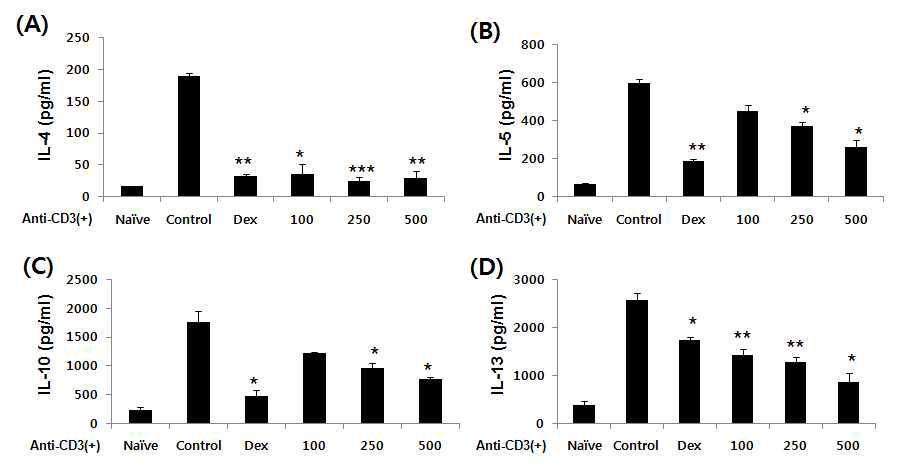 Effects of GST on the production of Th2 cytokines by cultured splenocytes