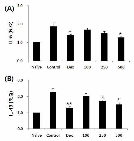 Effects of GST on the mRNA expression of Th2 cytokines in Dorsal skin