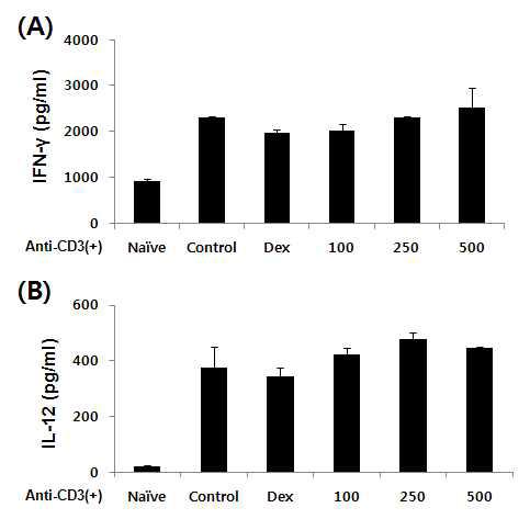 Effects of GST on the production of Th1 cytokines by cultured splenocytes