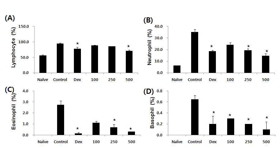 Effects of GST on the number of Lymphycyte, Neutrophil, Eosinophil and Basophil in OVA-sensitized mice.