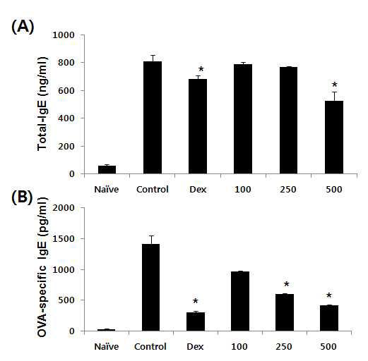 Effects of GST on the plasma levels of total IgE and OVA-specific IgE in OVA-sensitized mice.