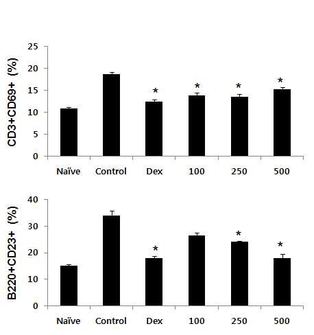 Effects of GST on the T cell and B cell population of axillary lymph nodes of OVA-sensitized mice.