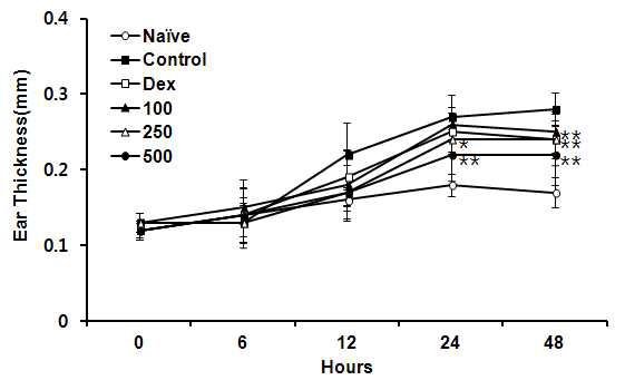 Effects of GST on ear swelling in Passive sensitized mice