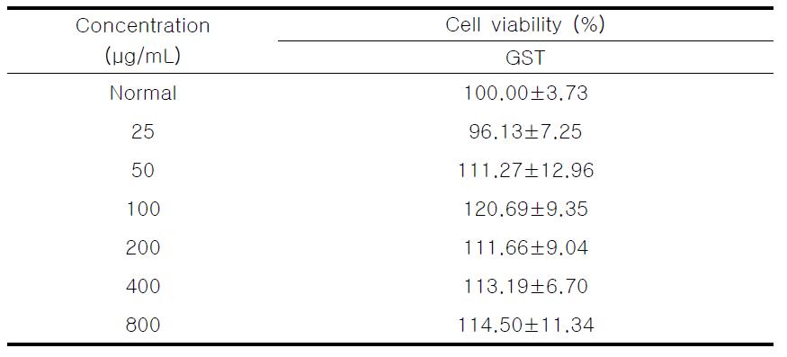 Effect of GST on cell viability in Raw 264.7 cells.