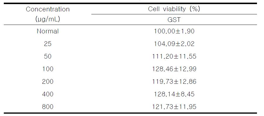 Effect of GST on cell viability in HaCaT cells.