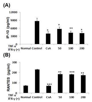 Effect of GST on inflammatory chemokine production in activated HaCaT cells