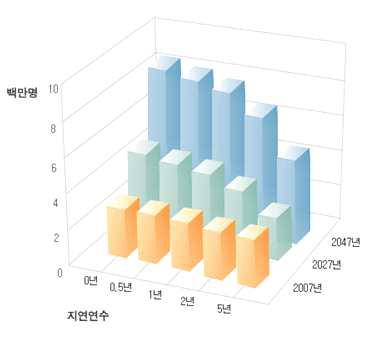 치매 발병 지연에 따른 유병율 변화 추계