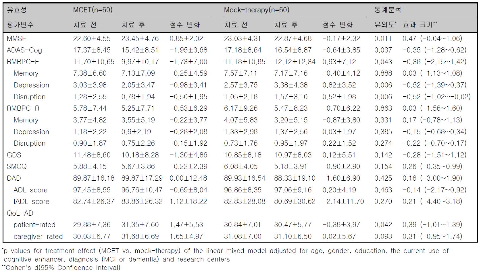 MCET군과 Mock-therapy군의 효과 비교
