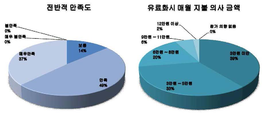 MCET에 대한 전반적 만족도 및 유료화시 매월 지불 의사 금액