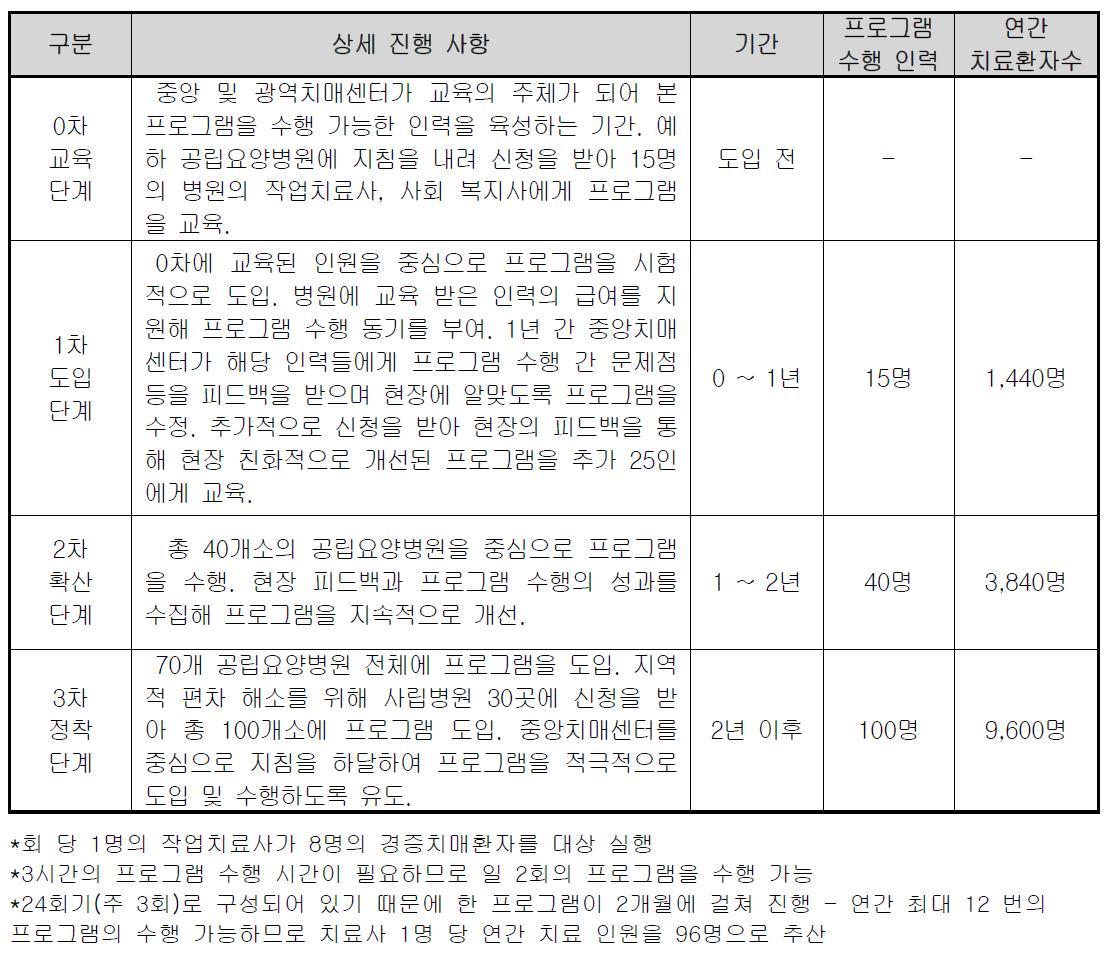 공립치매요양병원을 기반으로 하는 비즈니스 모델 확산 전략 단계별 요약