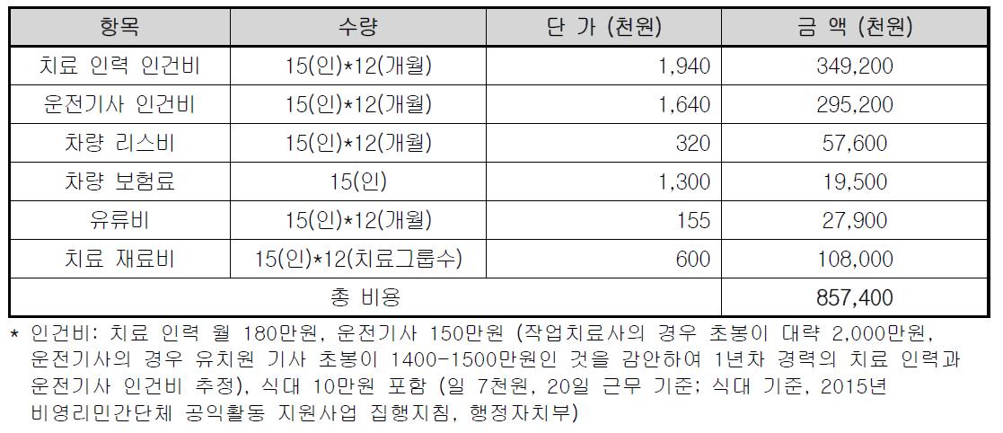 1차 도입 단계 연간 프로그램 수행 예산