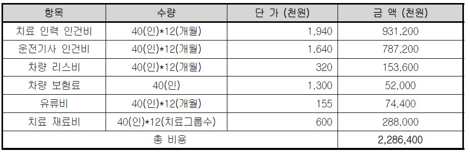 2차 확산 단계 연간 프로그램 수행 예산