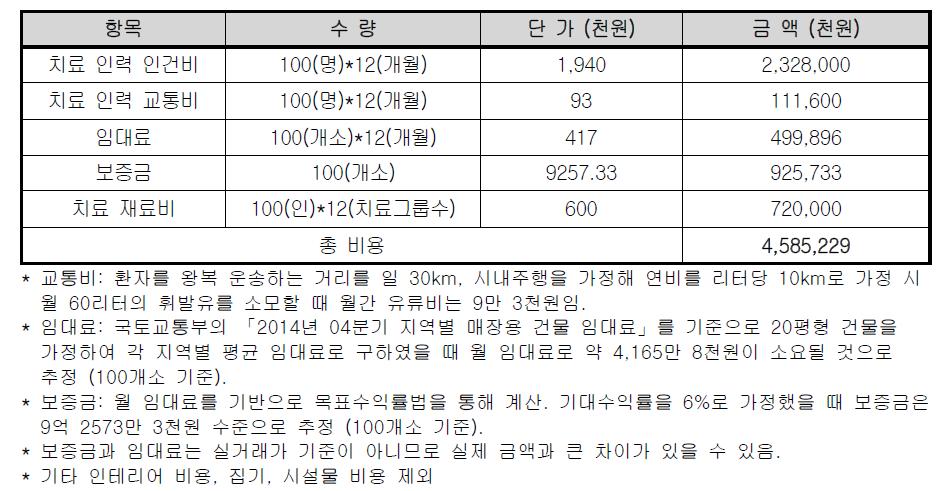 3차 정착 단계 연간 프로그램 수행 예산