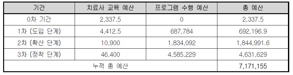 임대형 단계별 누적 총 예산