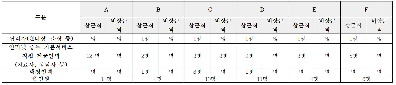 서비스 전문 인력 현황