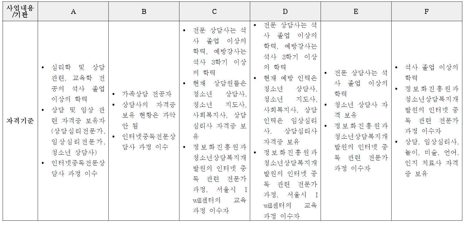 서비스 제공 인력 자격기준