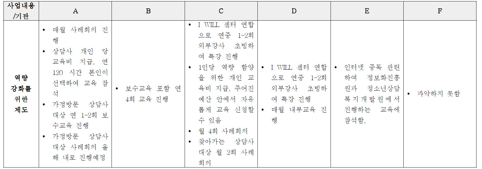 서비스 제공 인력 역량 강화를 위한 제도