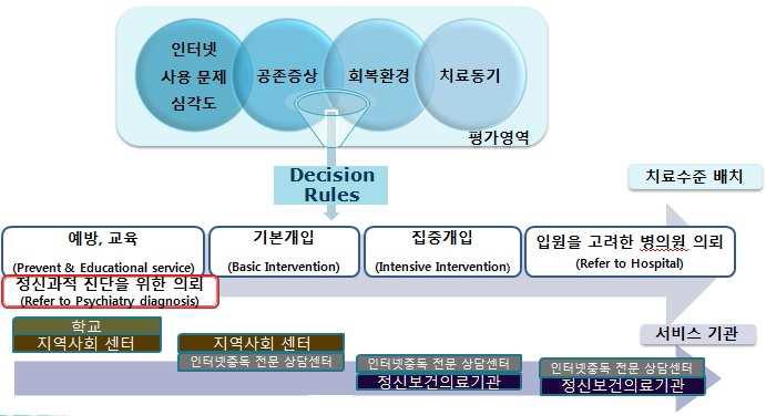 한국형 치료수준 배치기준_인터넷게임중독버전