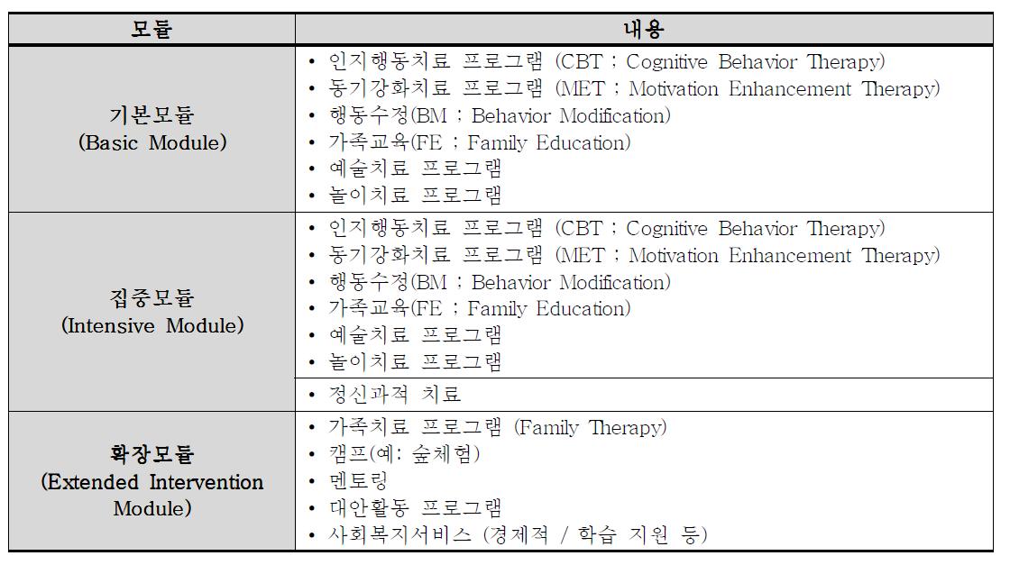 기본모듈과 집중모듈 및 확장모듈