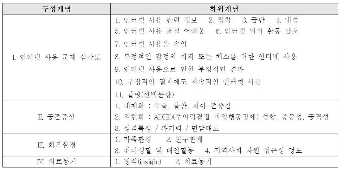 심층 면담지 구성개념과 내용