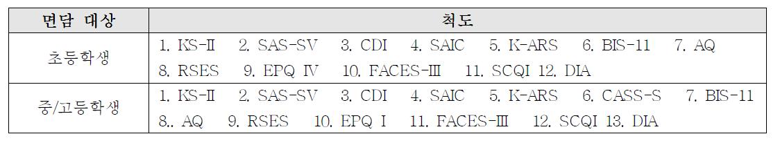 면담 대상별 적용 척도