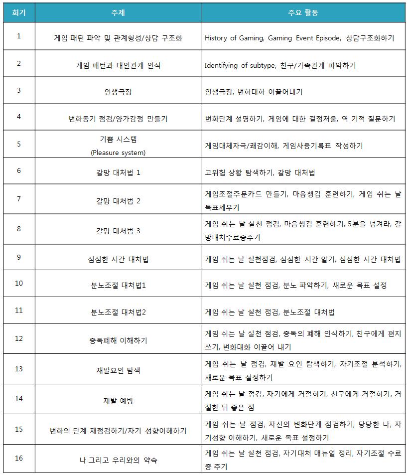 외현화 유형 집중 개입 프로그램 개요(16회기)