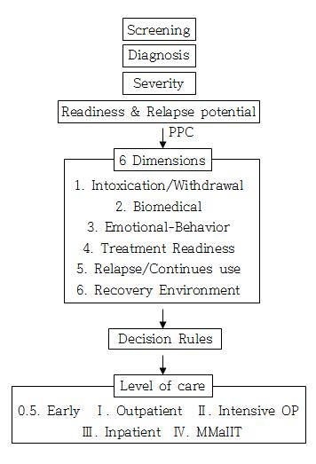 The American Society of Addiction Medicine Patient Placement Criteria (ASAM PPC): Level of care