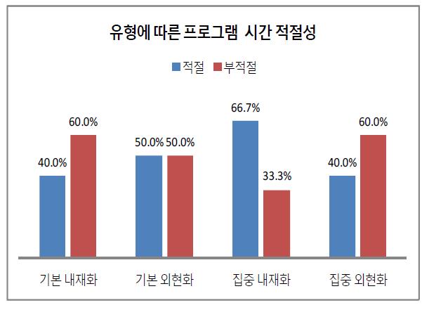 유형에 따른 워크북 프로그램 시간 적절성 여부