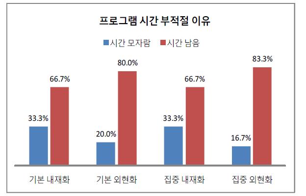 프로그램 시간이 부적절한 이유