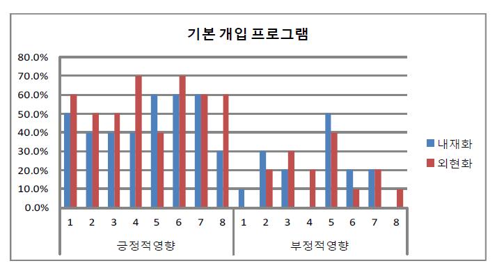 기본 개입(8회기) 프로그램의 구성에 따른 영향