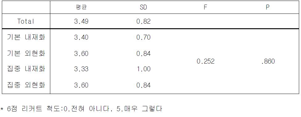 내용의 적합성