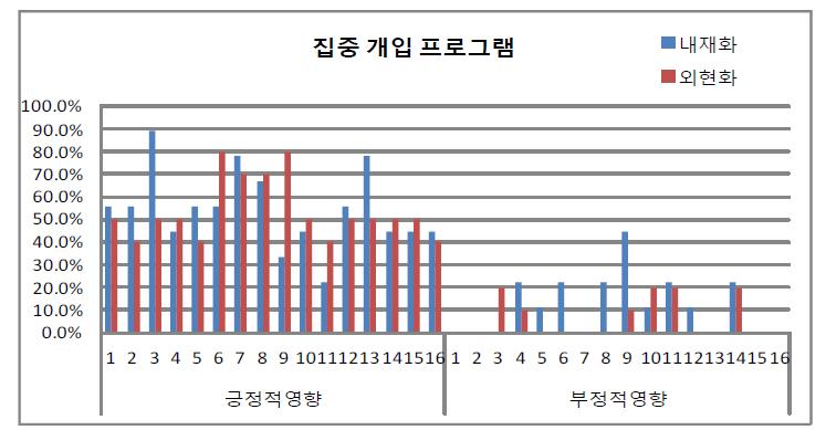 집중 개입(16회기) 프로그램의 구성에 따른 영향